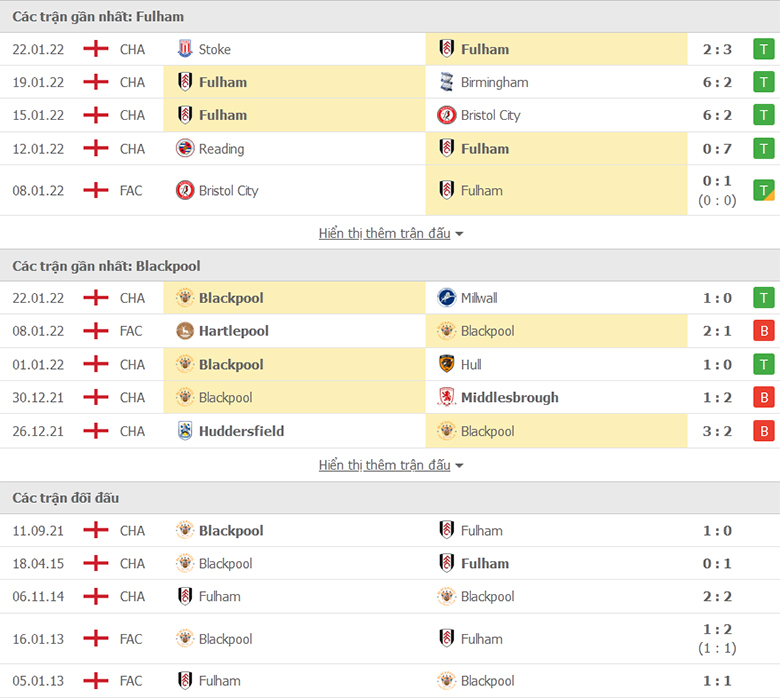 Nhận định, dự đoán Fulham vs Blackpool, 22h00 ngày 29/1: Tiếp đà thăng hoa - Ảnh 1