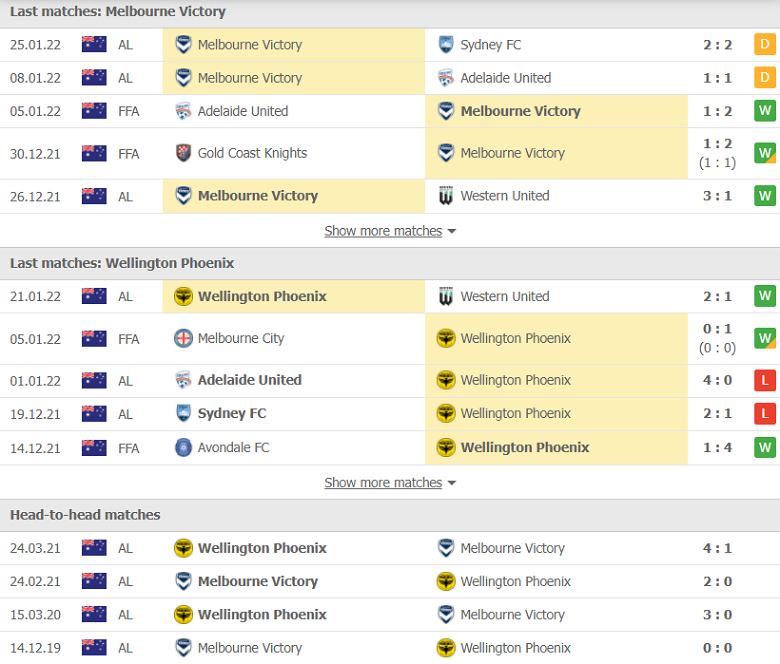 Nhận định, dự đoán Melbourne Victory vs Wellington, 13h35 ngày 29/1: Bán kết khó lường - Ảnh 1