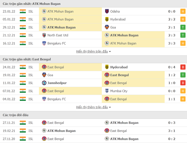 Nhận định, dự đoán Mohun Bagan vs East Bengal, 21h00 ngày 29/1: Sức mạnh vượt trội - Ảnh 1