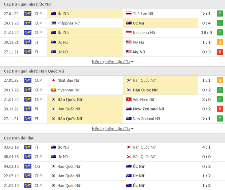 Nhận định, dự đoán Nữ Úc vs Nữ Hàn Quốc, 15h00 ngày 30/1: Đẳng cấp khác biệt - Ảnh 1