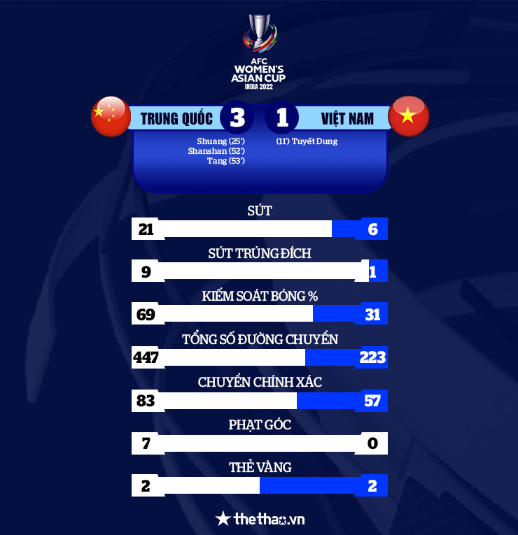 Kết quả Asian Cup 2022: ĐT nữ Việt Nam nhận thất bại đáng tiếc trước Trung Quốc - Ảnh 3