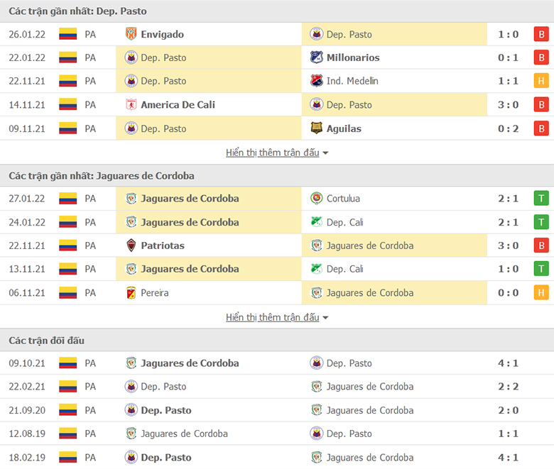 Nhận định, dự đoán Deportivo Pasto vs Jaguares, 6h00 ngày 1/2: Chưa dứt khủng hoảng - Ảnh 1