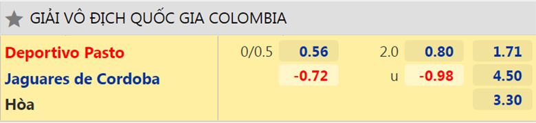 Nhận định, dự đoán Deportivo Pasto vs Jaguares, 6h00 ngày 1/2: Chưa dứt khủng hoảng - Ảnh 2