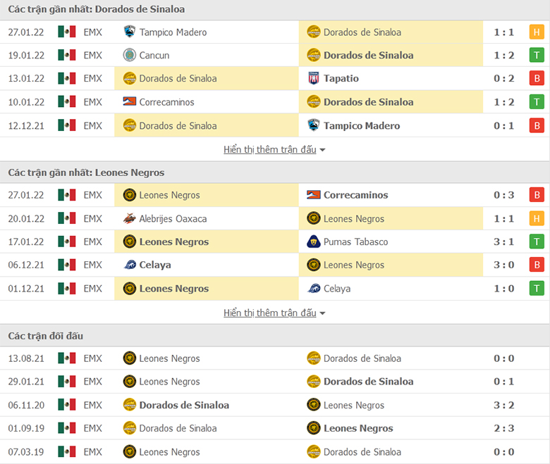 Nhận định, dự đoán Dorados de Sinaloa vs Leones Negros, 11h05 ngày 31/1: Sức mạnh sân nhà - Ảnh 1