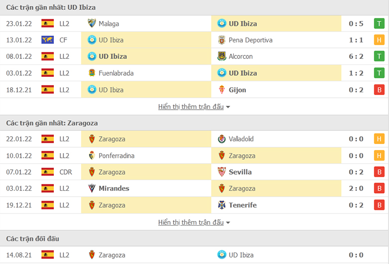 Nhận định, dự đoán Ibiza vs Zaragoza, 3h00 ngày 1/2: Bất phân thắng bại - Ảnh 1