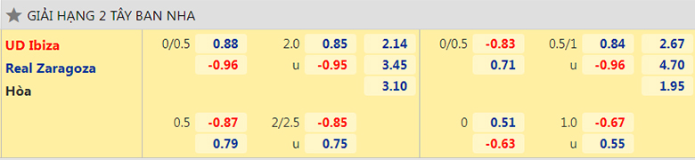 Nhận định, dự đoán Ibiza vs Zaragoza, 3h00 ngày 1/2: Bất phân thắng bại - Ảnh 2