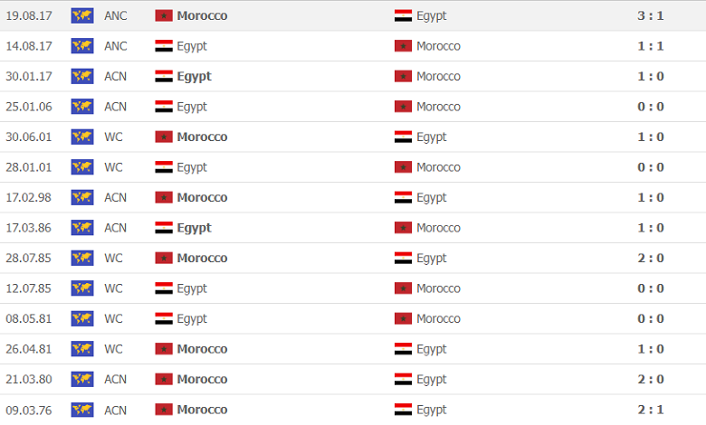 Thành tích, lịch sử đối đầu Ai Cập vs Morocco, 22h00 ngày 30/1 - Ảnh 2
