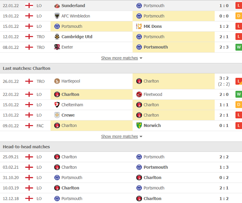 Nhận định, dự đoán Portsmouth vs Charlton, 2h45 ngày 1/1: Cửa dưới sáng nước - Ảnh 3