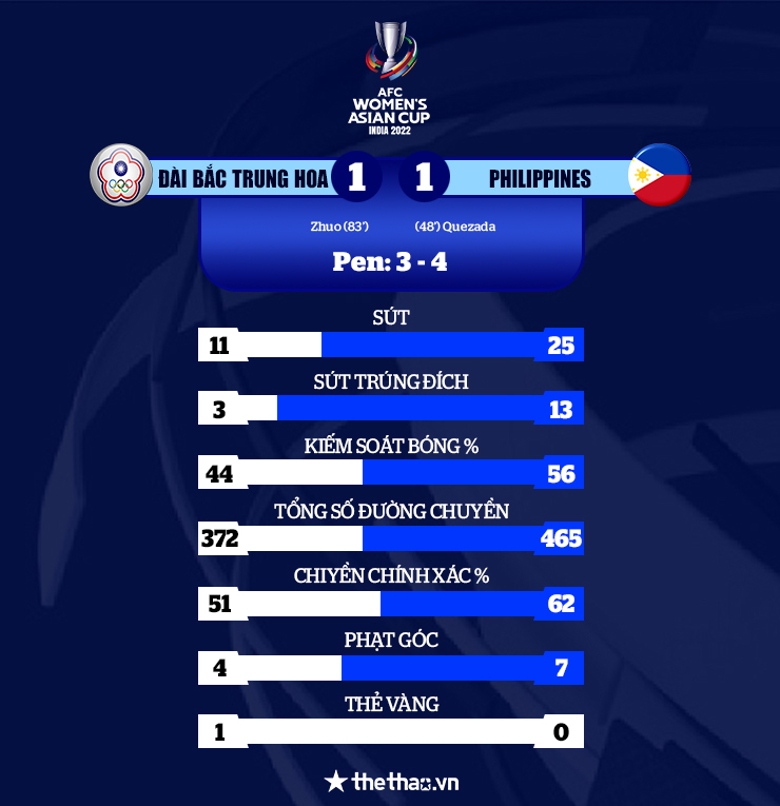 Thủ môn ghi bàn trên chấm phạt đền, Philippines lần đầu giành vé dự World Cup nữ - Ảnh 3