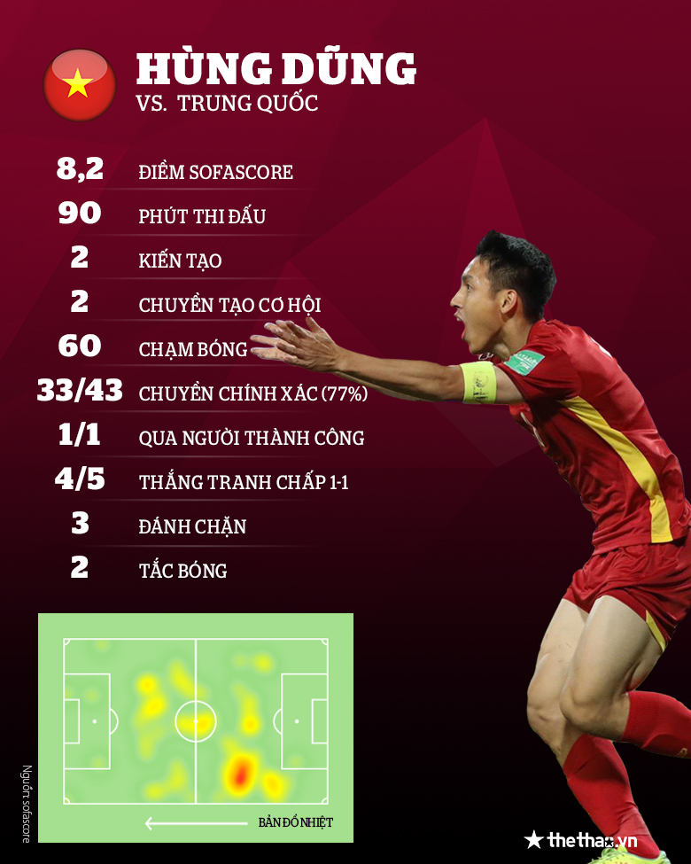 Lộ diện cầu thủ xuất sắc nhất trận Việt Nam vs Trung Quốc - Ảnh 3