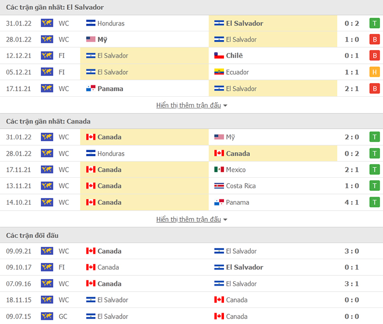 Nhận định, dự đoán El Salvador vs Canada, 9h00 ngày 3/2: Băng băng về đích - Ảnh 1