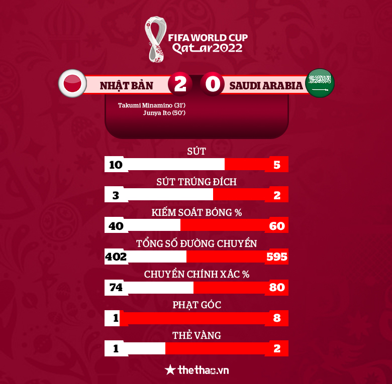 Minamino ‘nổ súng’ trước Saudi Arabia, Nhật Bản mở toang cánh cửa dự World Cup 2022 - Ảnh 3