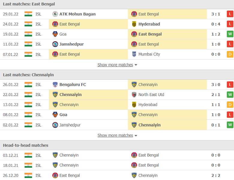 Nhận định, dự đoán East Bengal vs Chennaiyin, 21h00 ngày 2/2: Sức bật đèn đỏ - Ảnh 1