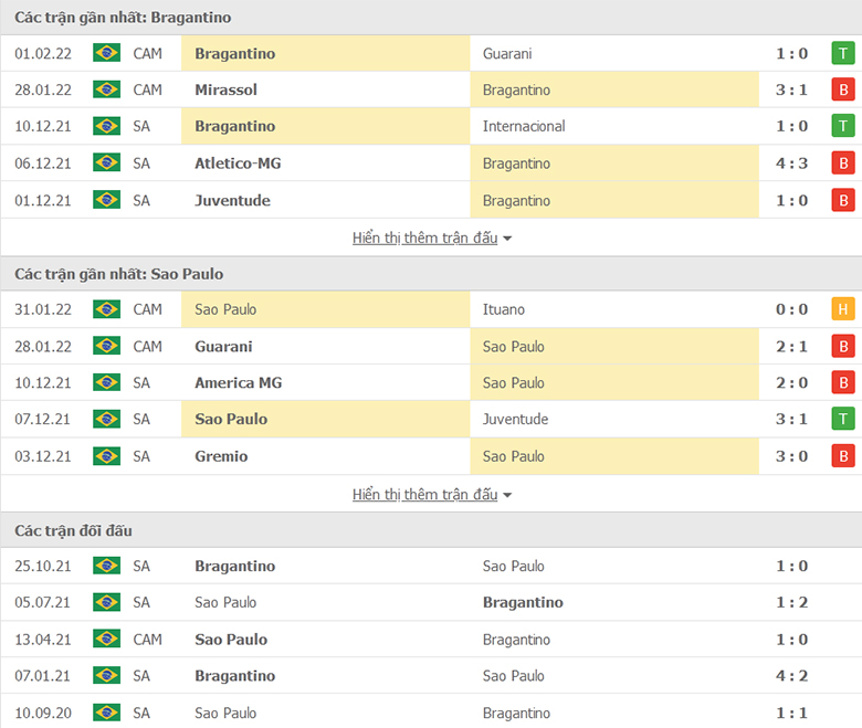 Nhận định, dự đoán RB Bragantino vs Sao Paulo, 7h30 ngày 4/2: Chủ nhà sáng giá - Ảnh 1