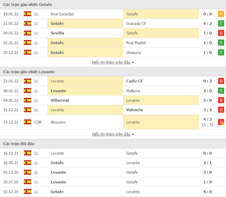 Nhận định, dự đoán Getafe vs Levante, 3h00 ngày 5/2: Khủng hoảng đến bao giờ - Ảnh 1