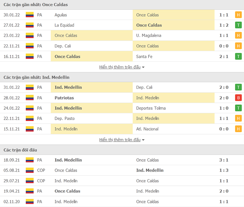 Nhận định, dự đoán Once Caldas vs Ind Medellin, 8h00 ngày 5/2: Điểm tựa sân nhà - Ảnh 1