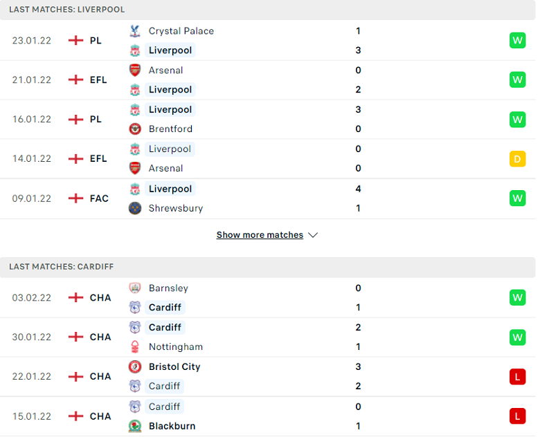 Nhận định, dự đoán Liverpool vs Cardiff, 19h00 ngày 6/2: Cái kết đã định - Ảnh 1