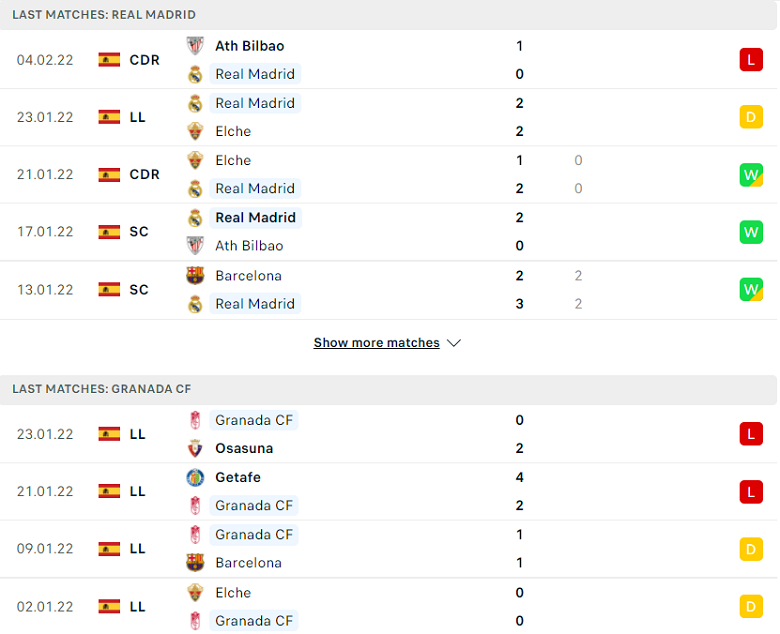 Nhận định, dự đoán Real Madrid vs Granada, 03h00 ngày 7/2: Con mồi yêu thích - Ảnh 1