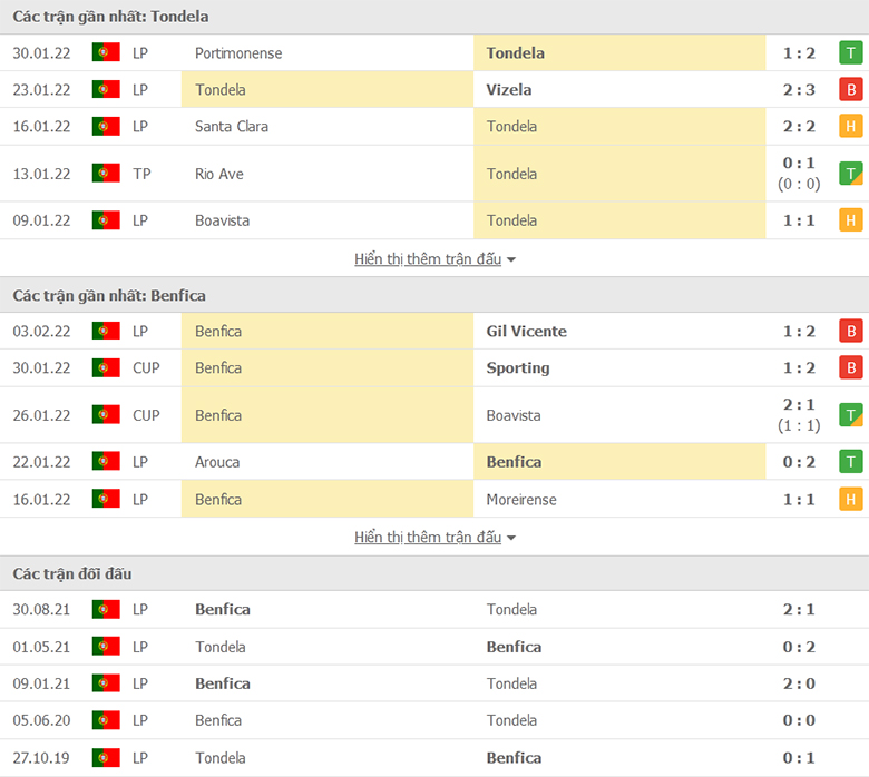 Nhận định, dự đoán Tondela vs Benfica, 2h00 ngày 8/2:  Nhọc nhằn vượt ải - Ảnh 1