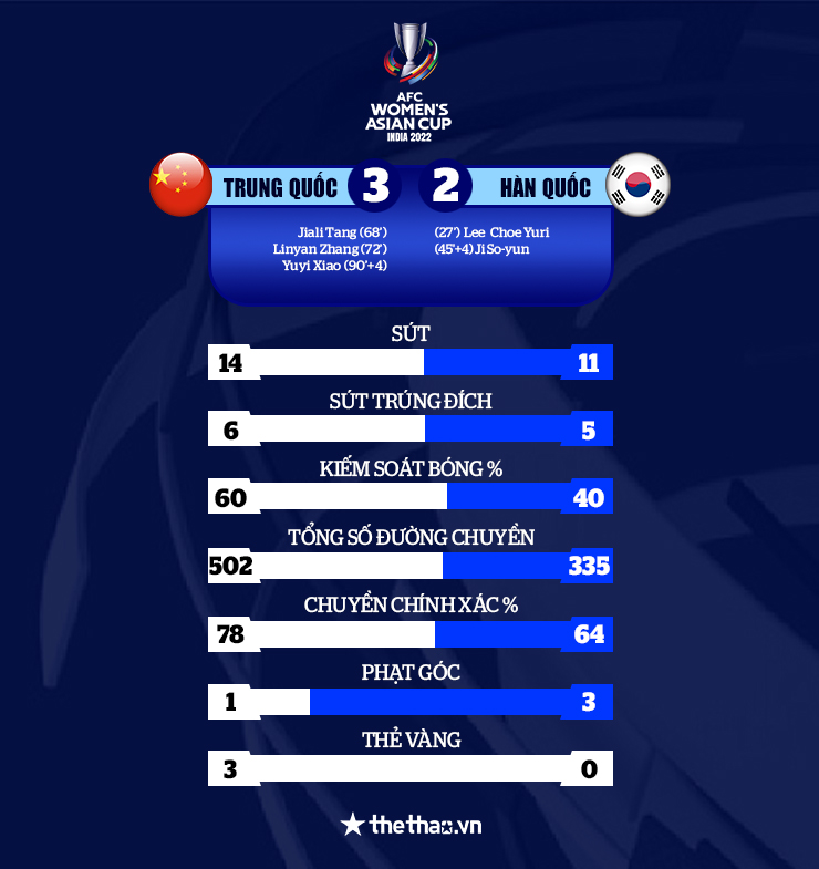 Trung Quốc vô địch Asian Cup 2022 sau màn ngược dòng kinh điển trước Hàn Quốc - Ảnh 3