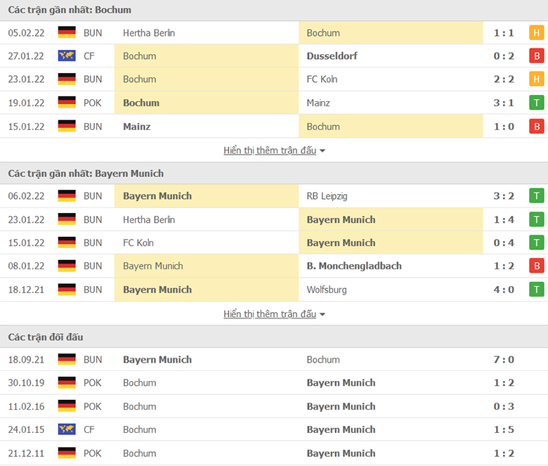 Nhận định, dự đoán Bochum vs Bayern Munich, 21h30 ngày 12/2: Cẩn thận mắc bẫy - Ảnh 1