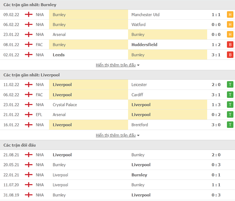 Nhận định, dự đoán Burnley vs Liverpool, 21h00 ngày 13/2: Ba điểm dễ dàng - Ảnh 1
