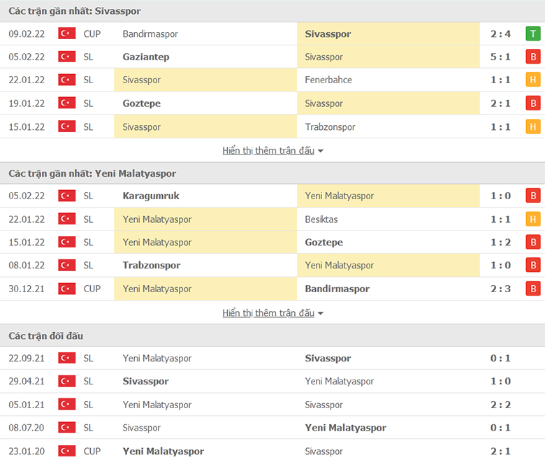 Nhận định, dự đoán Sivasspor vs Yeni Malatyaspor, 17h30 ngày 13/2: Ba điểm dễ dàng - Ảnh 1