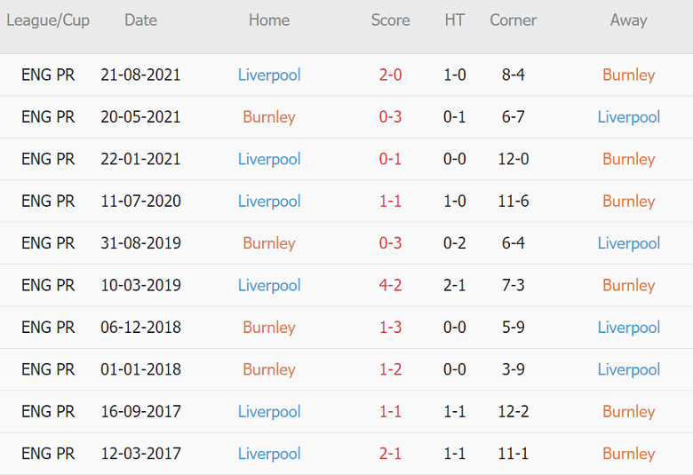 Thành tích, lịch sử đối đầu Burnley vs Liverpool, 21h00 ngày 13/2 - Ảnh 2
