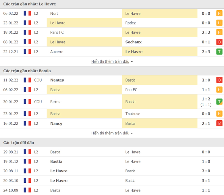 Nhận định, dự đoán Le Havre vs Bastia, 2h45 ngày 15/2: Trở lại đường đua - Ảnh 1