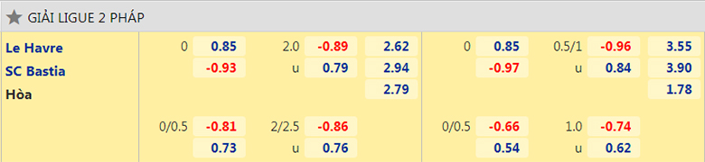 Nhận định, dự đoán Le Havre vs Bastia, 2h45 ngày 15/2: Trở lại đường đua - Ảnh 2