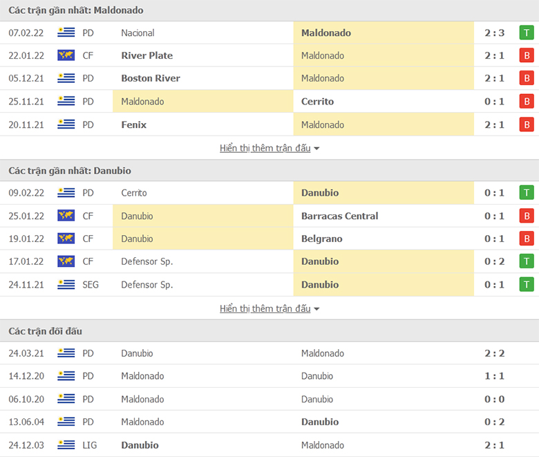 Nhận định, dự đoán Maldonado vs Danubio, 7h30 ngày 15/2: Tân binh sáng giá - Ảnh 1