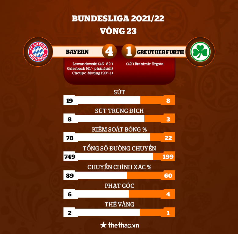 Lewandowski lại lập cú đúp, Bayern Munich nhọc nhằn hạ đội bét bảng Bundesliga - Ảnh 4