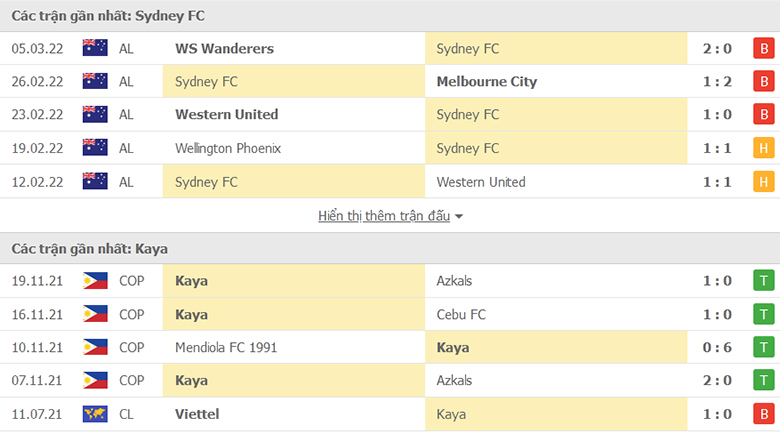 Nhận định, dự đoán Sydney FC vs Kaya FC, 15h30 ngày 8/3: Chênh lệch về đẳng cấp - Ảnh 1