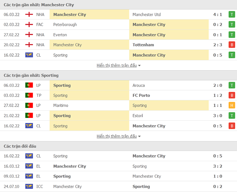 Nhận định, dự đoán Man City vs Sporting Lisbon, 3h00 ngày 10/3: Đầu hàng số phận - Ảnh 2