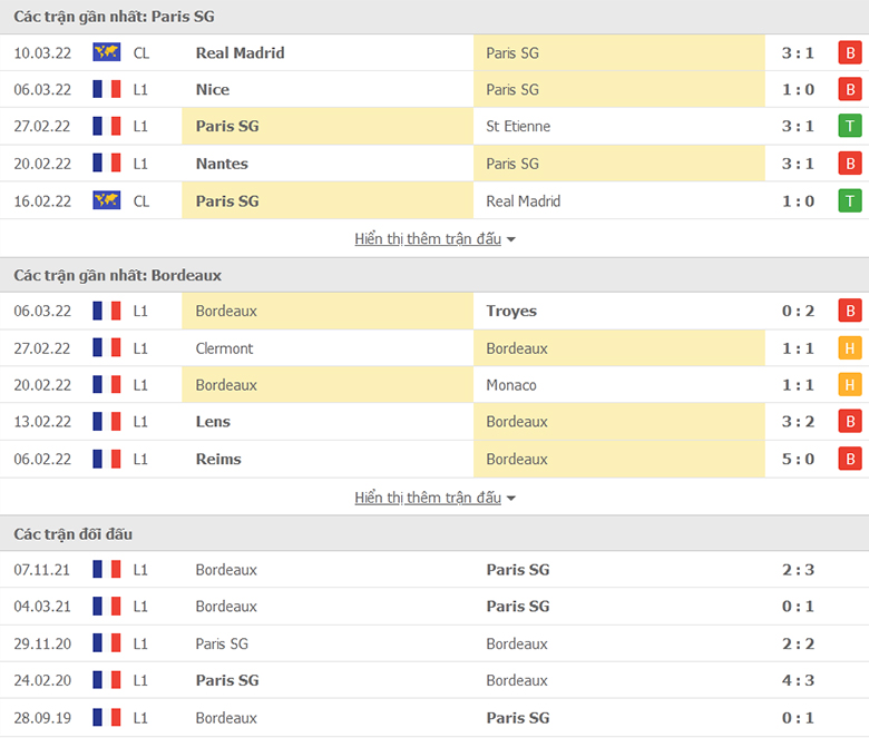 Nhận định, dự đoán PSG vs Bordeaux, 19h00 ngày 13/3: Không thắng thì thôi - Ảnh 1