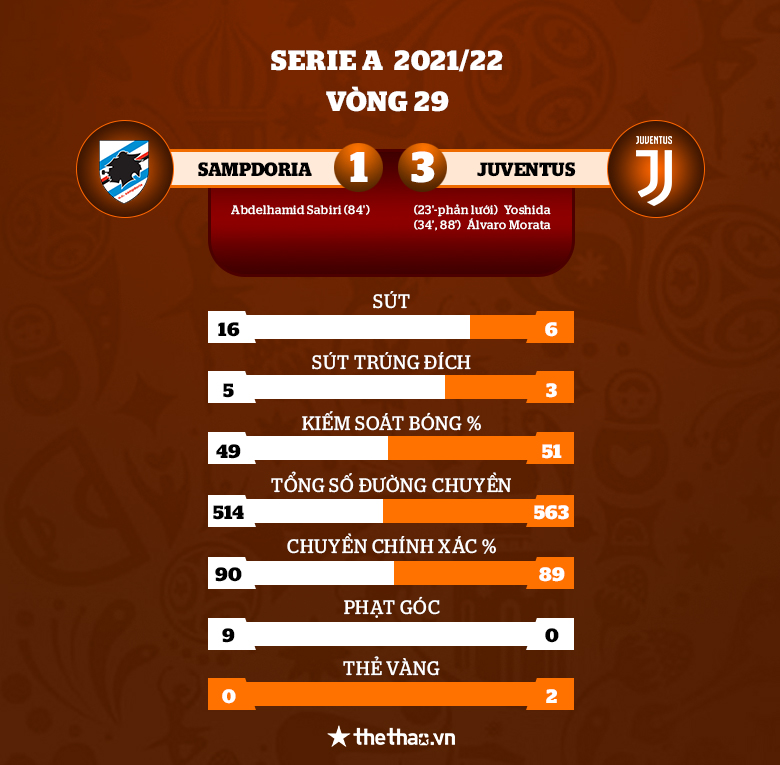 Morata lập cú đúp, Juventus thắng trận thứ 3 liên tiếp tại Serie A - Ảnh 3
