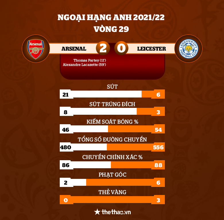 Arsenal củng cố vị trí trong top 4 bằng trận thắng Leicester - Ảnh 2
