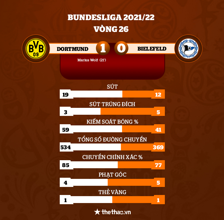 Dortmund thắng tối thiểu Bielefeld, nuôi hy vọng bám đuổi Bayern - Ảnh 2