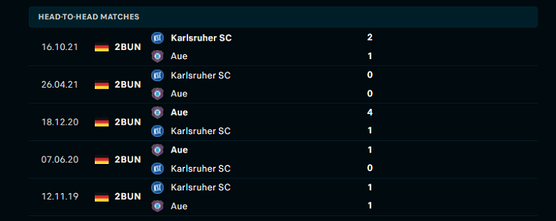 Nhận định, dự đoán Erzgebirge Aue vs Karlsruher, 00h30 ngày 19/3: Món nợ khó đòi - Ảnh 1