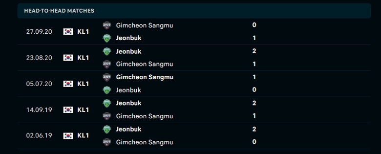 Nhận định, dự đoán Jeonbuk Motors vs Gimcheon Sangmu, 17h00 ngày 19/3: Bắt nạt tân binh - Ảnh 1