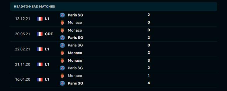 Nhận định, dự đoán Monaco vs PSG, 19h00 ngày 20/3: Kịch bản khó lường - Ảnh 1