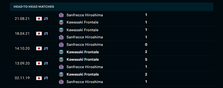 Nhận định, dự đoán Sanfrecce Hiroshima vs Kawasaki Frontale, 12h00 ngày 19/3: Đã khốn, lại thêm khó - Ảnh 1