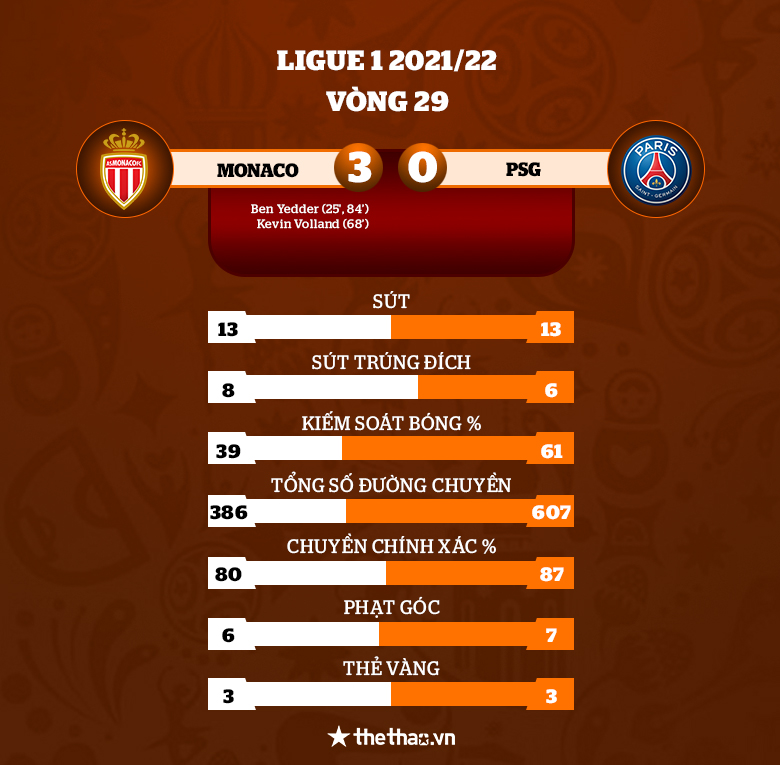 PSG thua thảm 0-3 trước Monaco trong ngày vắng Messi - Ảnh 3