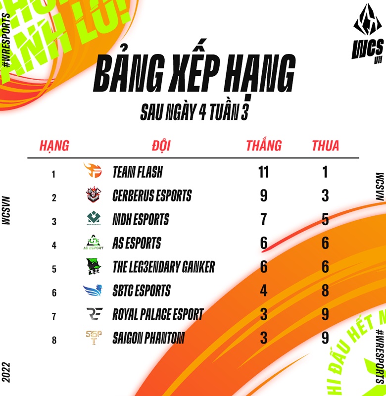 WCS Việt Nam 2022 tuần 3: Team Flash, Cerberus Esports chắc suất vào play-off - Ảnh 2