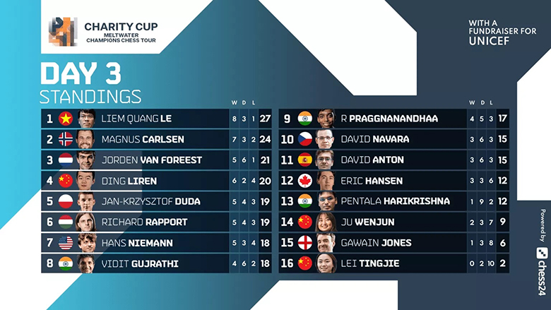 Quang Liêm cầm chắc vé vào tứ kết Charity Cup sau chiến thắng trước nhà vô địch World Cup - Ảnh 2