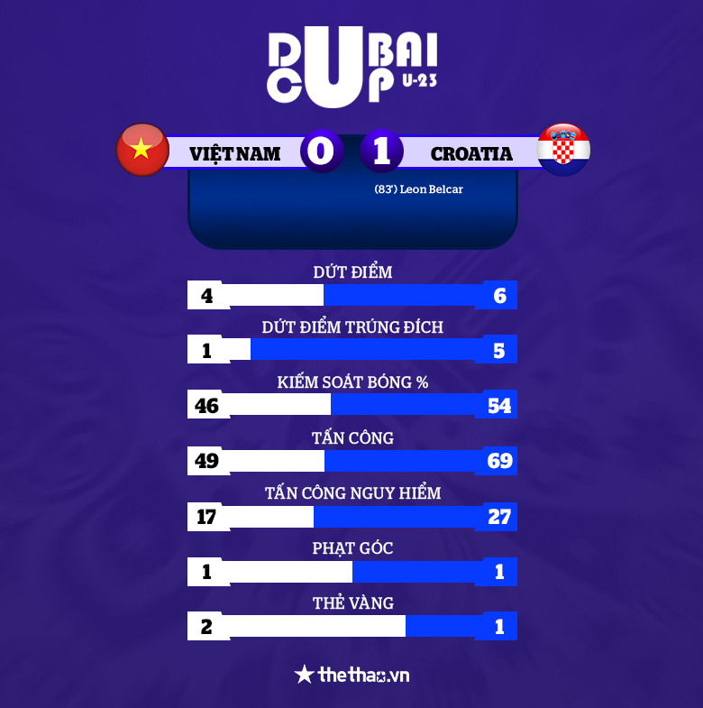 U23 Việt Nam thua sát nút U23 Croatia bởi cú sút xa đẹp mắt  - Ảnh 2