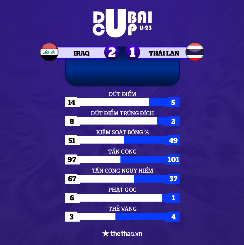 Trung Quốc thua đậm, Thái Lan xếp cuối ở Dubai Cup 2022 - Ảnh 1