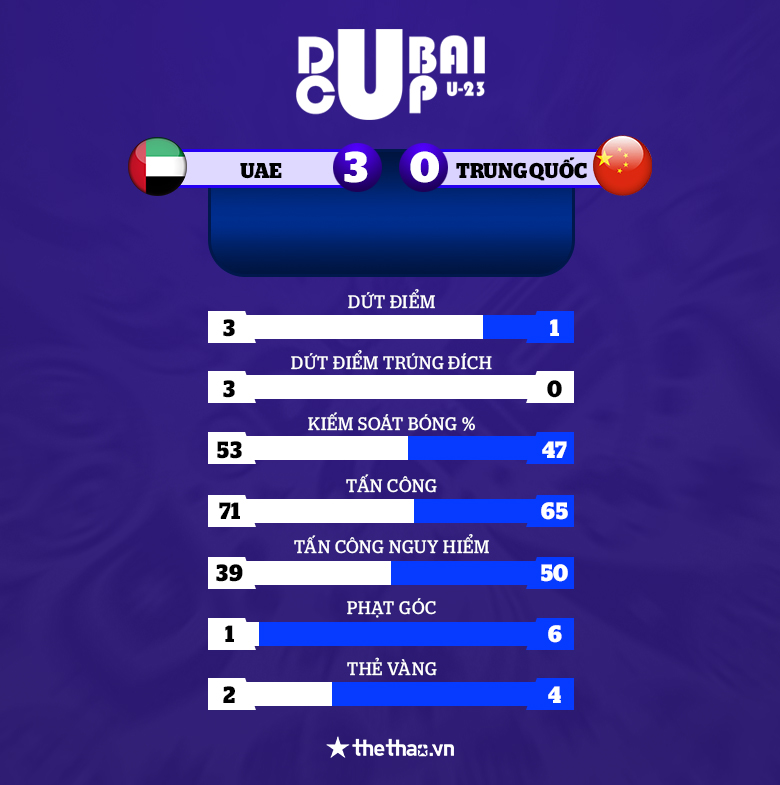 Trung Quốc thua đậm, Thái Lan xếp cuối ở Dubai Cup 2022 - Ảnh 2