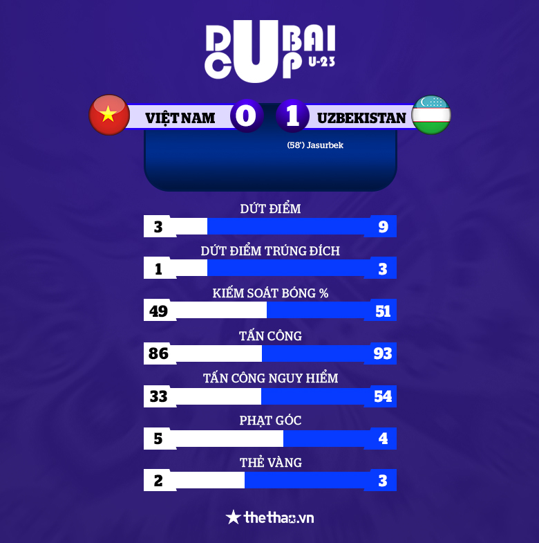U23 Việt Nam đứng hạng 8 giải Dubai Cup 2022 sau trận thua Uzbekistan - Ảnh 3