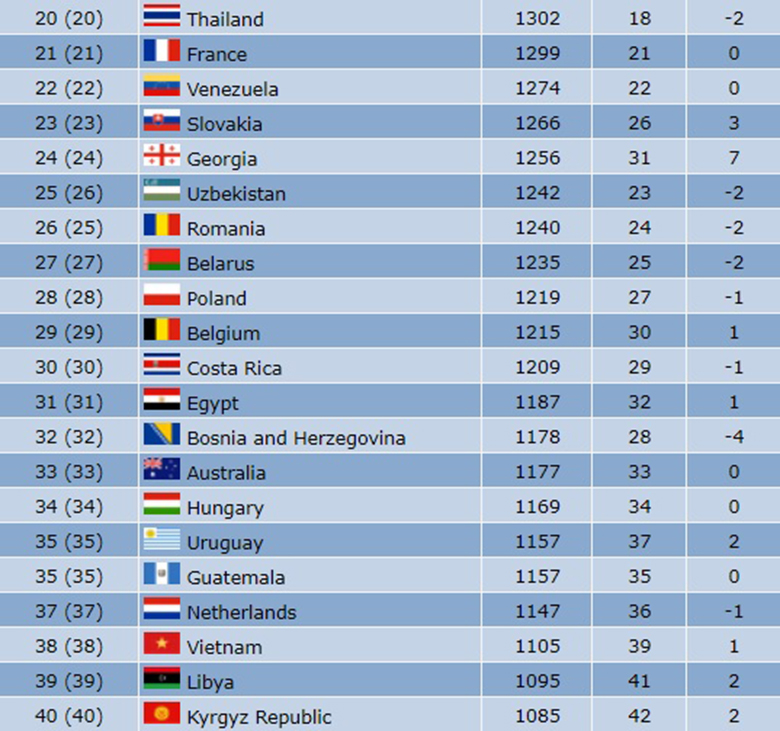 ĐT Futsal Việt Nam tăng bậc trên bảng xếp hạng thế giới - Ảnh 3